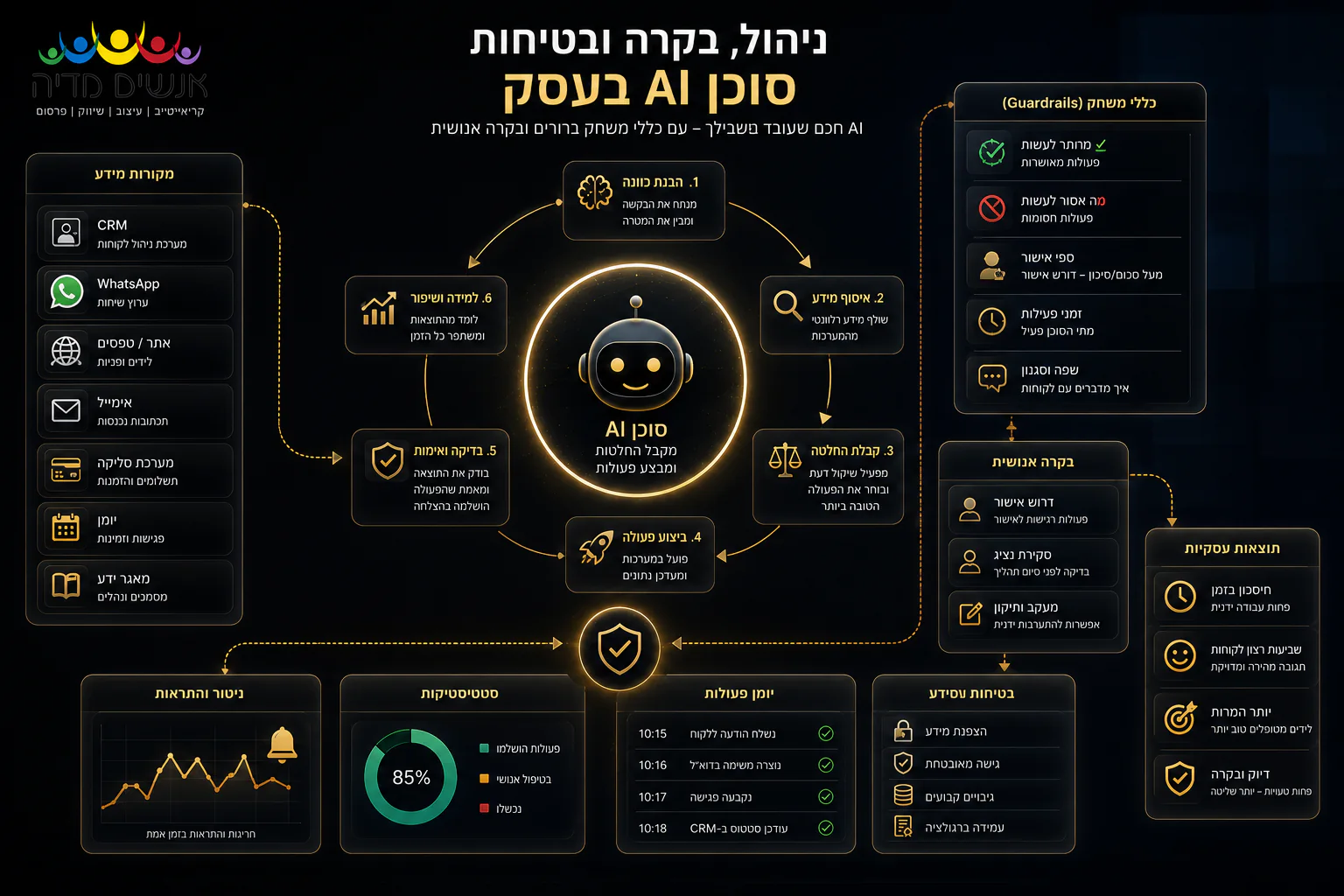 סוכן AI עם בקרה אנושית הרשאות Guardrails ואישור פעולות