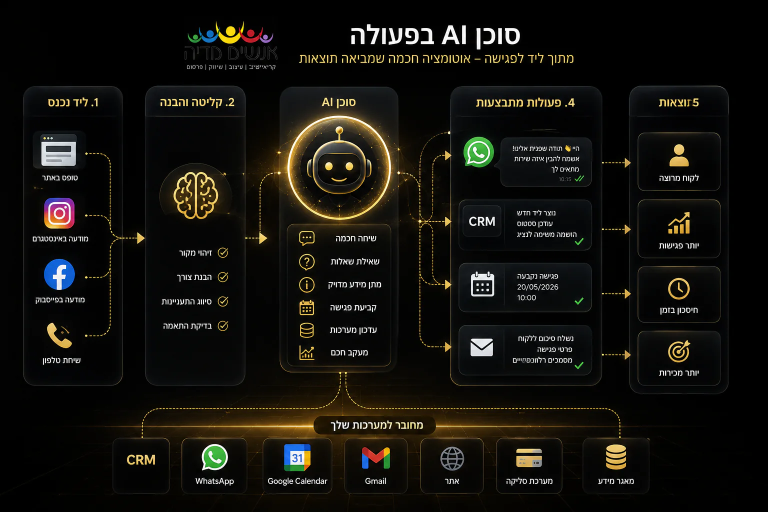 סוכן AI מטפל בליד דרך WhatsApp CRM ותיאום פגישה