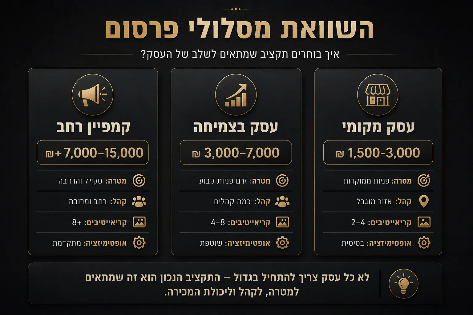 השוואה בין מסלולי פרסום שונים בפייסבוק ובאינסטגרם לפי תקציב, היקף ותוצאה