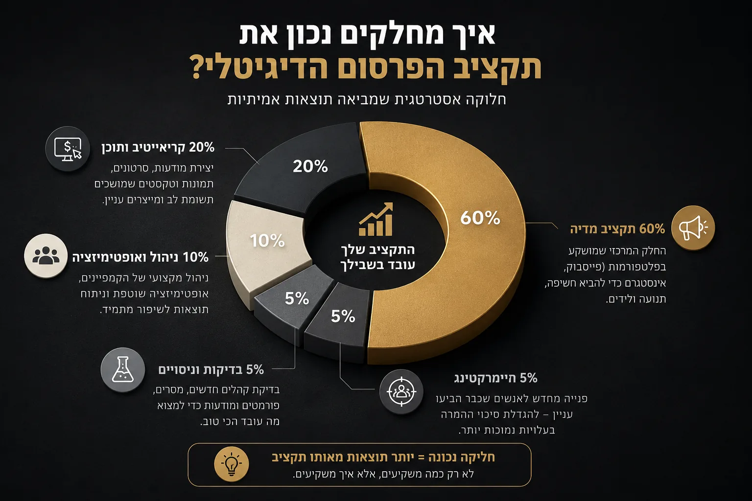 חלוקת תקציב פרסום בין מדיה, קריאייטיב, ניהול, בדיקות ורימרקטינג