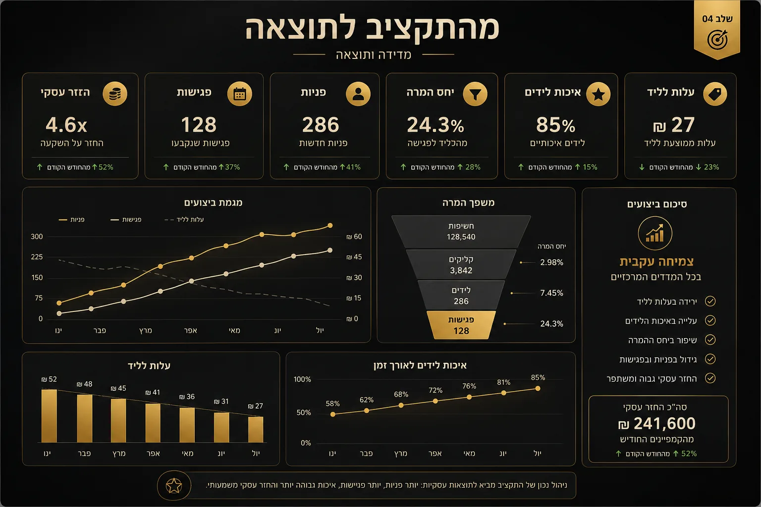 לוח נתונים שמציג תוצאות פרסום לפי עלות לליד, איכות לידים והחזר עסקי
