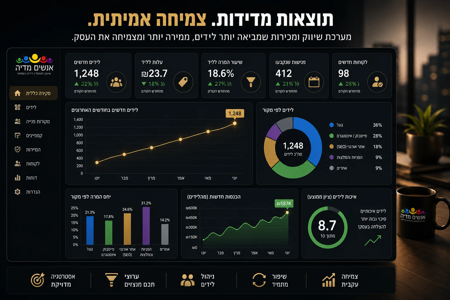 מסך דוחות ותוצאות שיווק המציג לידים, איכות לידים, המרות וצמיחה עסקית
